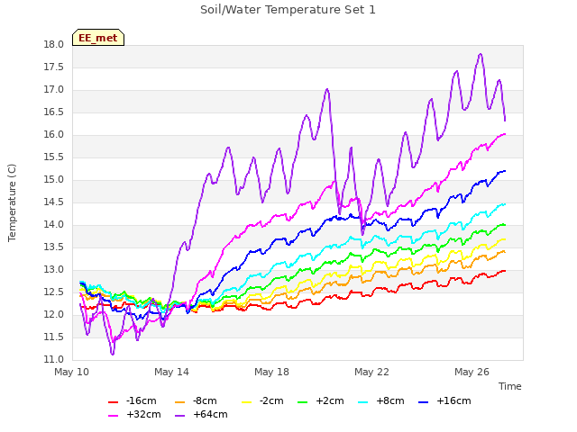 Explore the graph:Soil/Water Temperature Set 1 in a new window