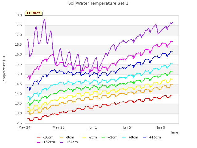 Explore the graph:Soil/Water Temperature Set 1 in a new window