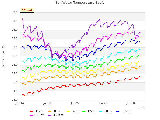 Explore the graph:Soil/Water Temperature Set 1 in a new window