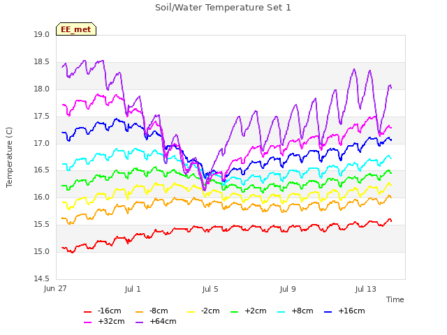 Explore the graph:Soil/Water Temperature Set 1 in a new window