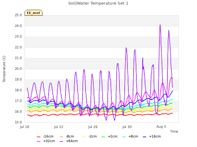 Explore the graph:Soil/Water Temperature Set 1 in a new window