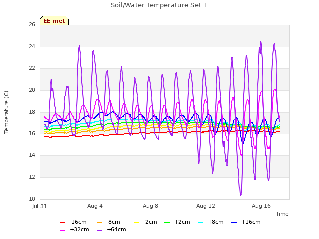 Explore the graph:Soil/Water Temperature Set 1 in a new window