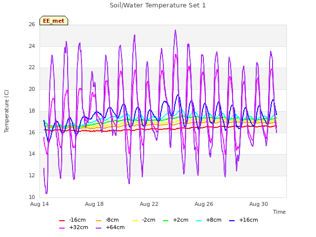 Explore the graph:Soil/Water Temperature Set 1 in a new window