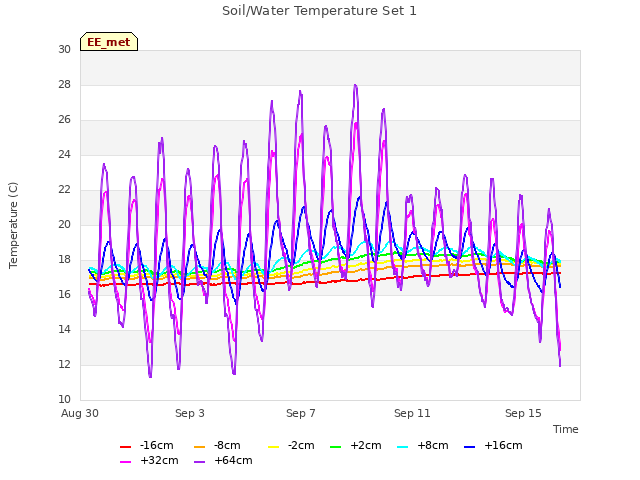 Explore the graph:Soil/Water Temperature Set 1 in a new window