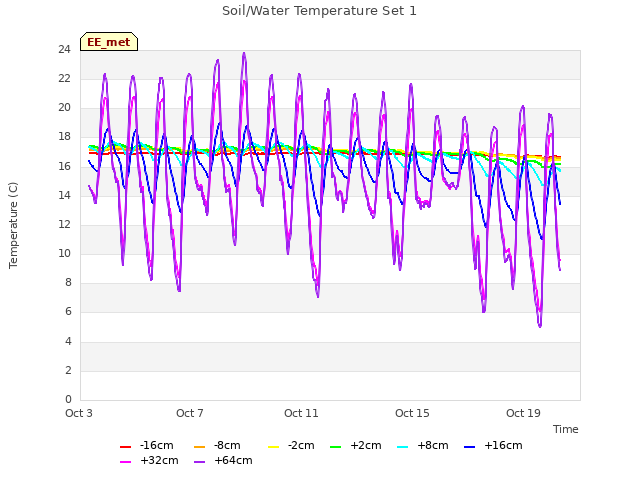 Explore the graph:Soil/Water Temperature Set 1 in a new window