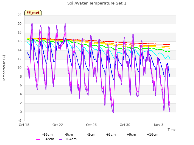 Explore the graph:Soil/Water Temperature Set 1 in a new window