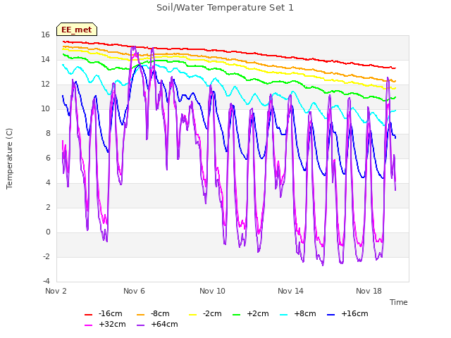 Explore the graph:Soil/Water Temperature Set 1 in a new window