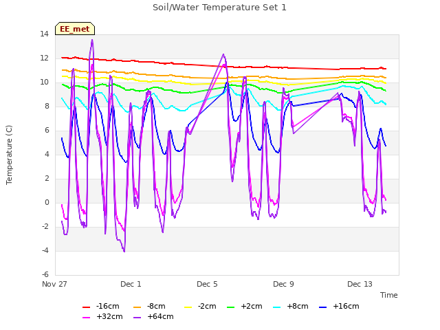 Explore the graph:Soil/Water Temperature Set 1 in a new window