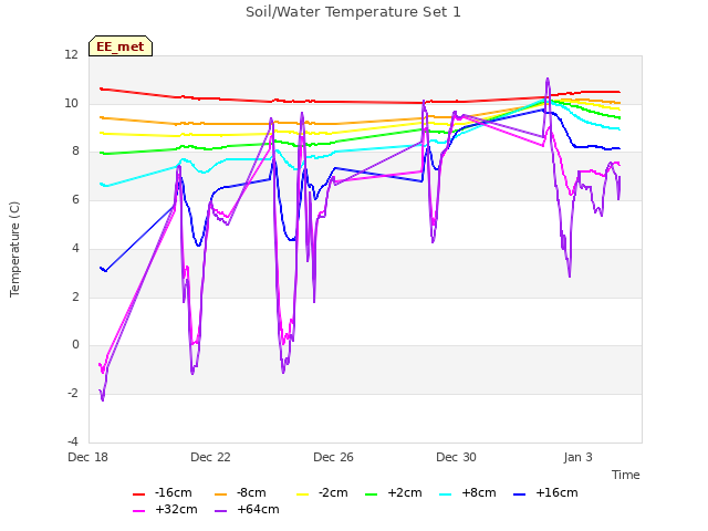 Explore the graph:Soil/Water Temperature Set 1 in a new window