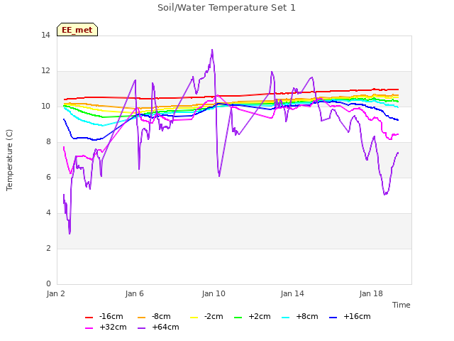 Explore the graph:Soil/Water Temperature Set 1 in a new window