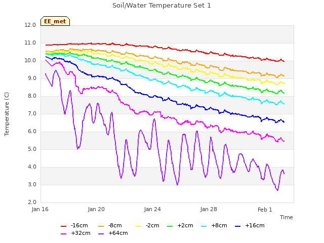 Explore the graph:Soil/Water Temperature Set 1 in a new window