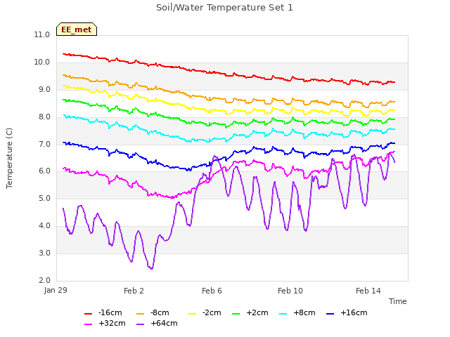 Explore the graph:Soil/Water Temperature Set 1 in a new window