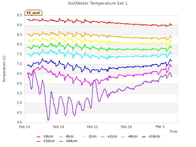 Explore the graph:Soil/Water Temperature Set 1 in a new window