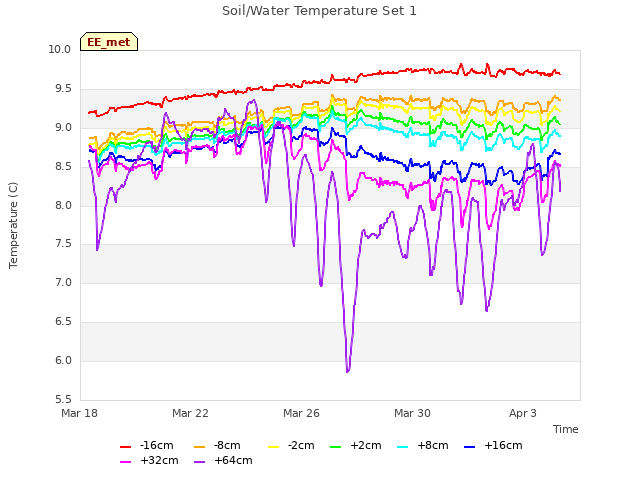 Explore the graph:Soil/Water Temperature Set 1 in a new window