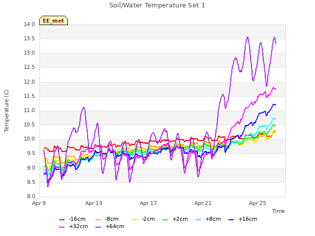 Explore the graph:Soil/Water Temperature Set 1 in a new window