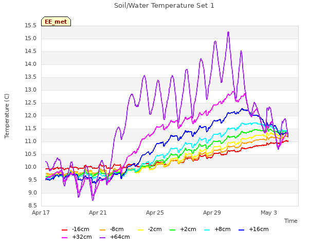 Explore the graph:Soil/Water Temperature Set 1 in a new window