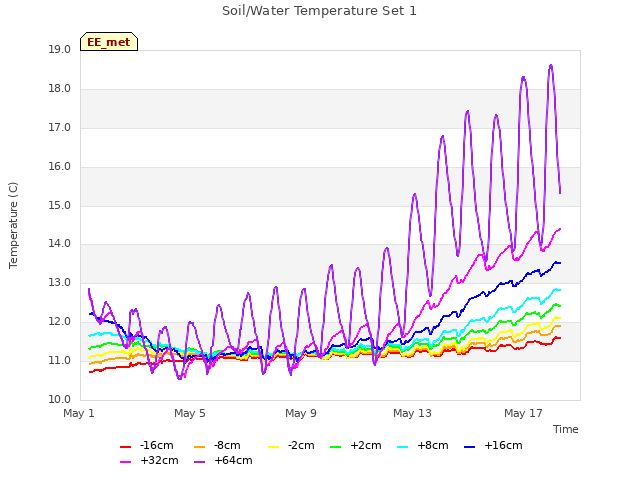 Explore the graph:Soil/Water Temperature Set 1 in a new window