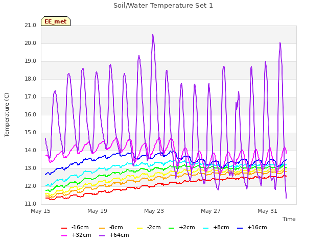 Explore the graph:Soil/Water Temperature Set 1 in a new window