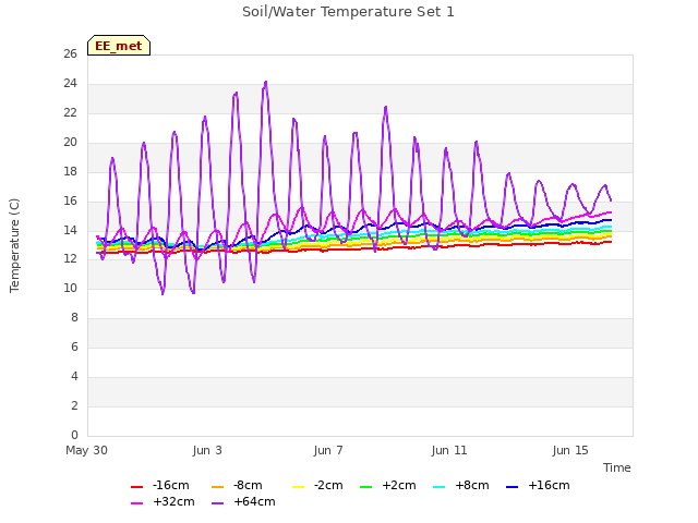 Explore the graph:Soil/Water Temperature Set 1 in a new window