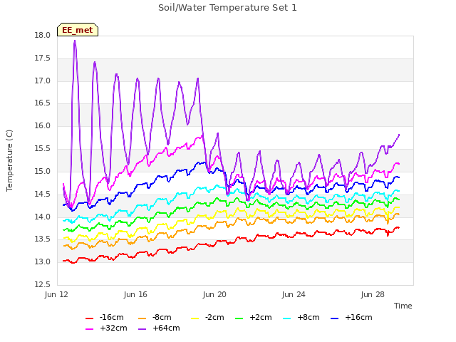 Explore the graph:Soil/Water Temperature Set 1 in a new window