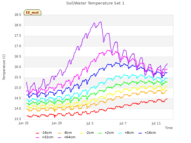 Explore the graph:Soil/Water Temperature Set 1 in a new window