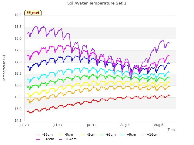 Explore the graph:Soil/Water Temperature Set 1 in a new window