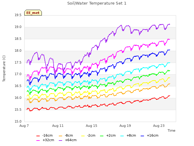 Explore the graph:Soil/Water Temperature Set 1 in a new window