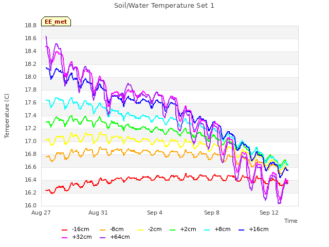 Explore the graph:Soil/Water Temperature Set 1 in a new window