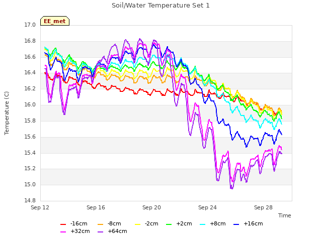 Explore the graph:Soil/Water Temperature Set 1 in a new window