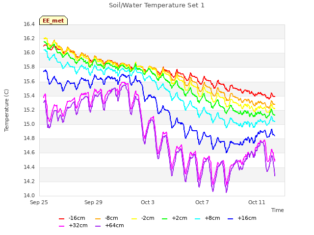 Explore the graph:Soil/Water Temperature Set 1 in a new window