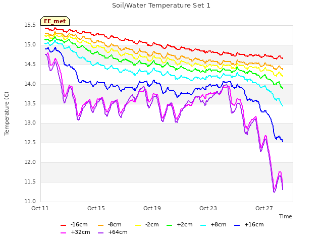 Explore the graph:Soil/Water Temperature Set 1 in a new window