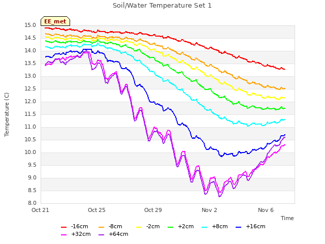 Explore the graph:Soil/Water Temperature Set 1 in a new window