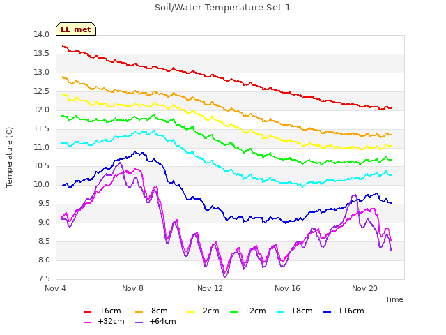 Explore the graph:Soil/Water Temperature Set 1 in a new window