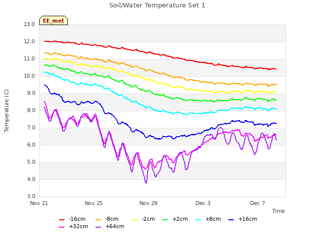 Explore the graph:Soil/Water Temperature Set 1 in a new window