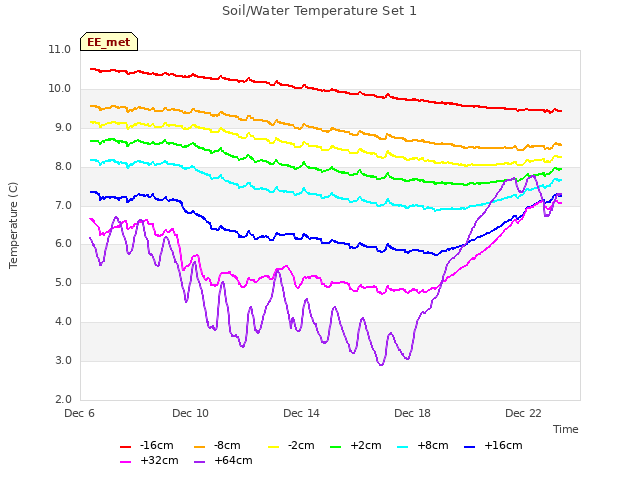 Explore the graph:Soil/Water Temperature Set 1 in a new window