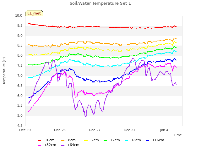 Explore the graph:Soil/Water Temperature Set 1 in a new window