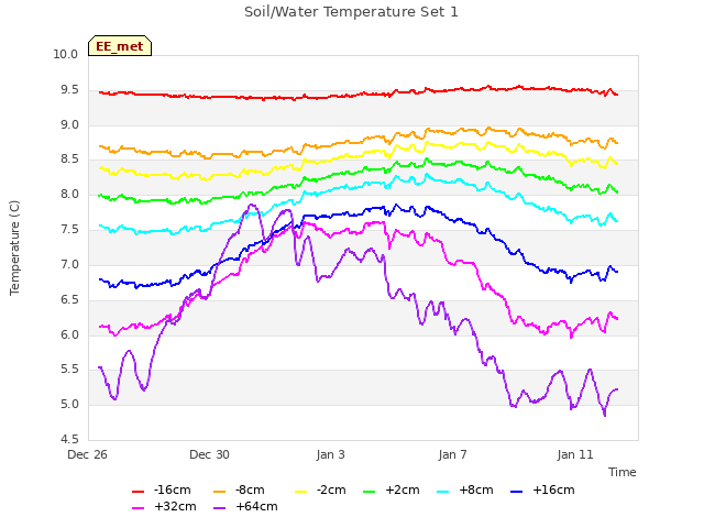 Explore the graph:Soil/Water Temperature Set 1 in a new window