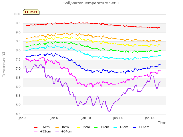 Explore the graph:Soil/Water Temperature Set 1 in a new window