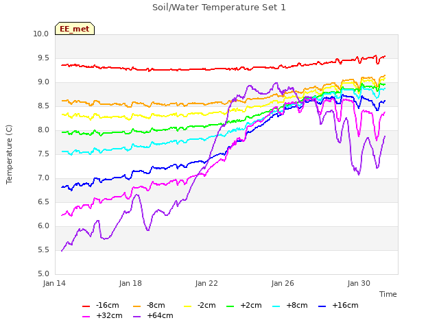 Explore the graph:Soil/Water Temperature Set 1 in a new window