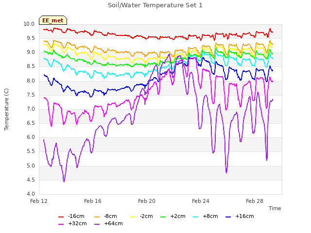 Explore the graph:Soil/Water Temperature Set 1 in a new window