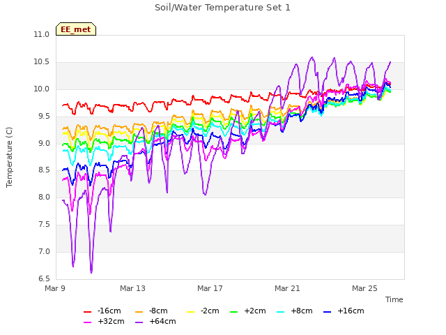 Explore the graph:Soil/Water Temperature Set 1 in a new window
