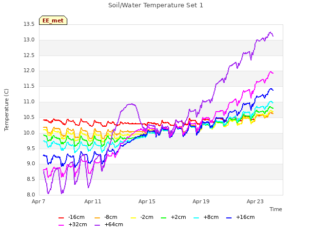 Explore the graph:Soil/Water Temperature Set 1 in a new window