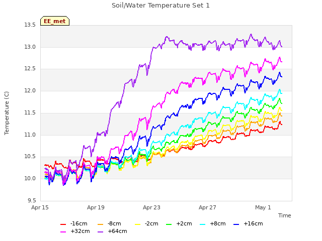 Explore the graph:Soil/Water Temperature Set 1 in a new window