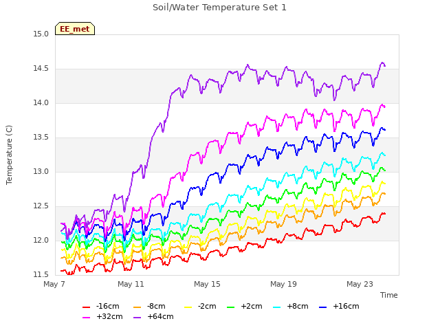 Explore the graph:Soil/Water Temperature Set 1 in a new window