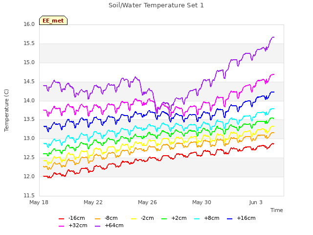 Explore the graph:Soil/Water Temperature Set 1 in a new window