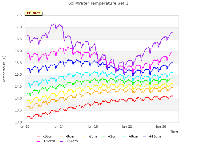 Explore the graph:Soil/Water Temperature Set 1 in a new window