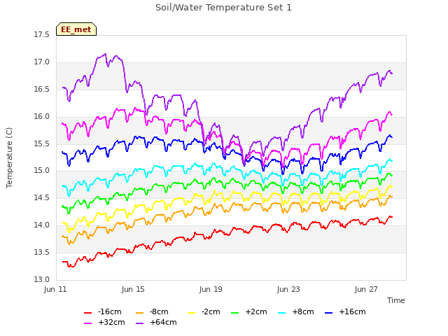 Explore the graph:Soil/Water Temperature Set 1 in a new window