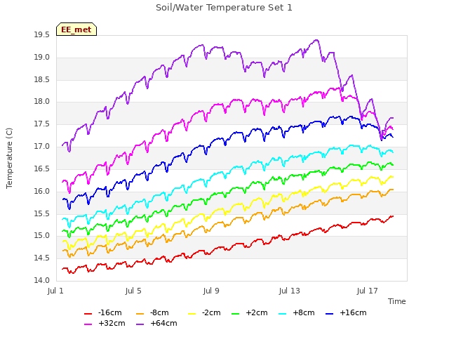 Explore the graph:Soil/Water Temperature Set 1 in a new window