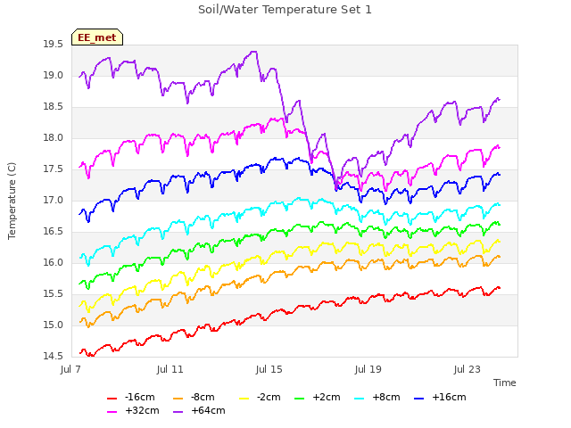 Explore the graph:Soil/Water Temperature Set 1 in a new window