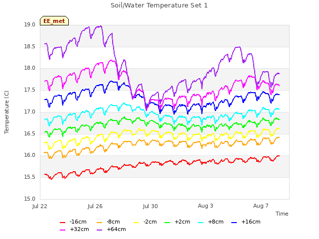 Explore the graph:Soil/Water Temperature Set 1 in a new window